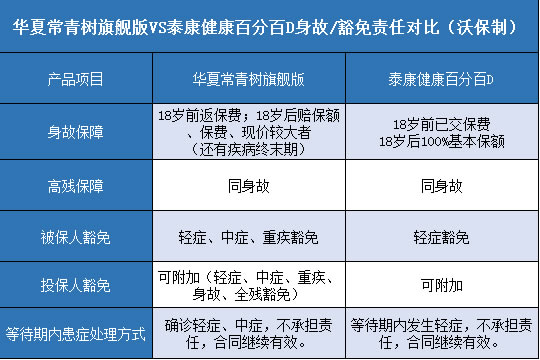 华夏常青树旗舰版.泰康健康百分百D