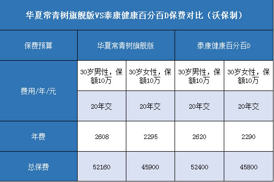 华夏常青树旗舰版.泰康健康百分百D