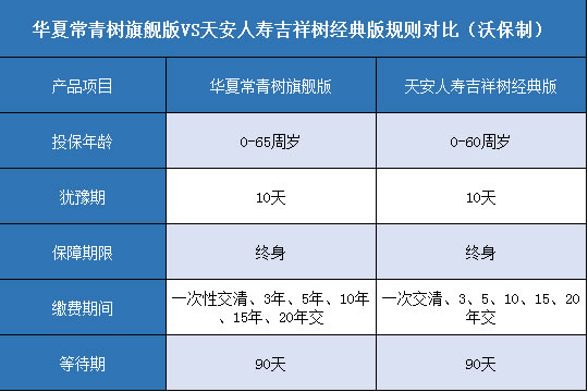  华夏常青树旗舰版.天安人寿吉祥树经典版