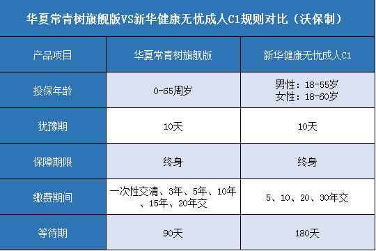  华夏常青树旗舰版.新华健康无忧成人C1