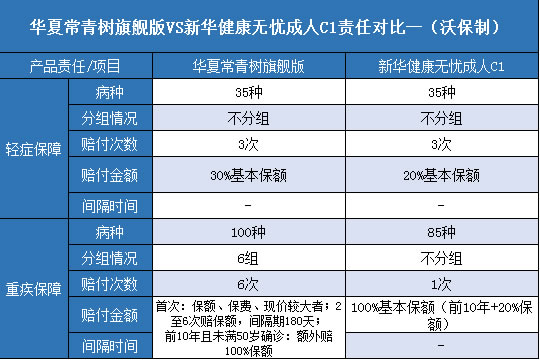  华夏常青树旗舰版.新华健康无忧成人C1