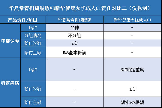  华夏常青树旗舰版.新华健康无忧成人C1