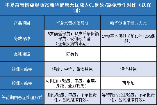  华夏常青树旗舰版.新华健康无忧成人C1