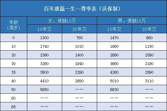 百年康赢一生费率表