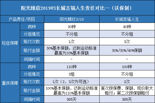 阳光臻欣2019对比长城吉福人生