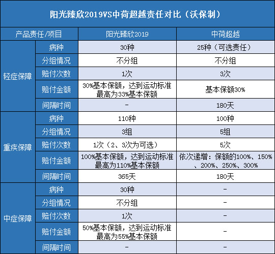 阳光臻欣2019对比中荷超越