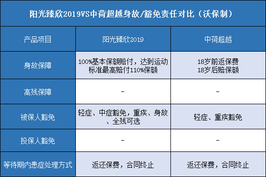 阳光臻欣2019对比中荷超越