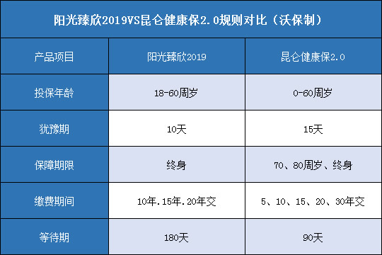 阳光臻欣2019,昆仑健康保2.0