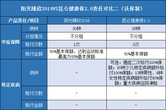 阳光臻欣2019,昆仑健康保2.0