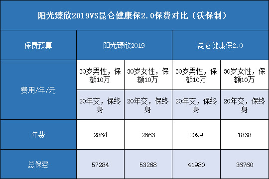 阳光臻欣2019,昆仑健康保2.0