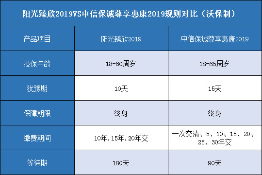 阳光臻欣2019,中信保诚尊享惠康2019