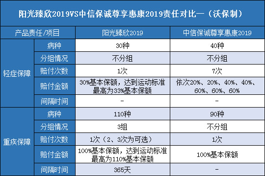 阳光臻欣2019,中信保诚尊享惠康2019