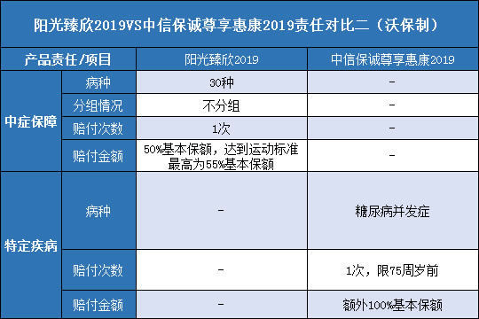 阳光臻欣2019,中信保诚尊享惠康2019