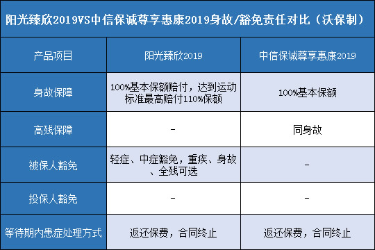 阳光臻欣2019,中信保诚尊享惠康2019