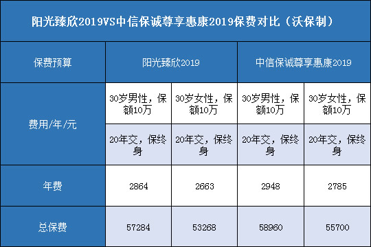 阳光臻欣2019,中信保诚尊享惠康2019