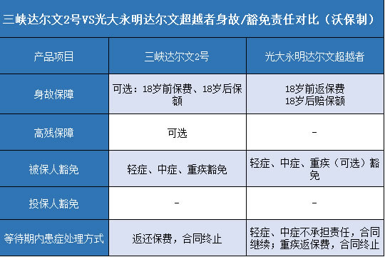  三峡达尔文2号.光大永明达尔文超越者