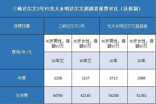  三峡达尔文2号.光大永明达尔文超越者