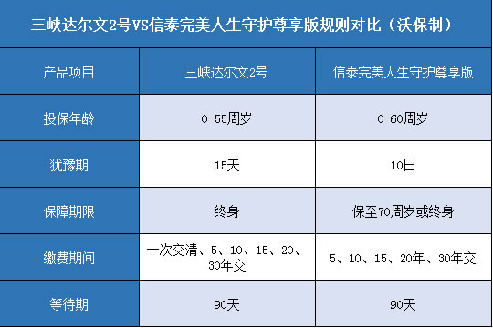  三峡达尔文2号,信泰完美人生守护尊享版