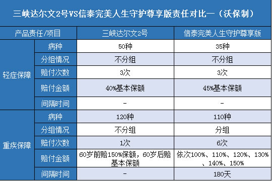  三峡达尔文2号,信泰完美人生守护尊享版