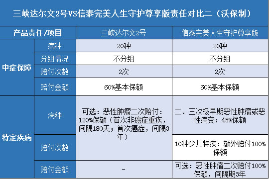  三峡达尔文2号,信泰完美人生守护尊享版