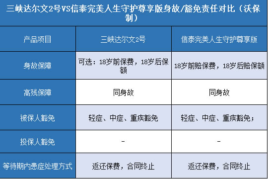  三峡达尔文2号,信泰完美人生守护尊享版