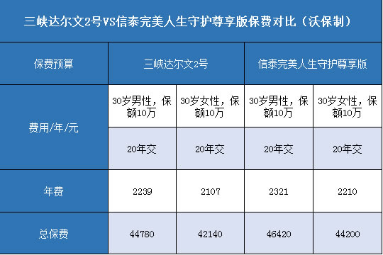  三峡达尔文2号,信泰完美人生守护尊享版