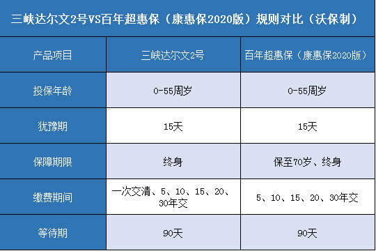  三峡达尔文2号,百年康惠保2020版