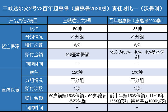  三峡达尔文2号,百年康惠保2020版