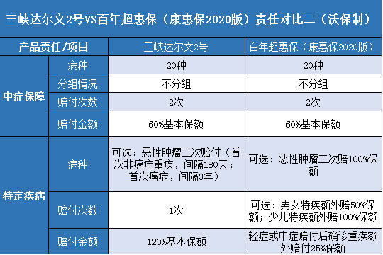  三峡达尔文2号,百年康惠保2020版