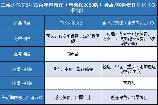  三峡达尔文2号,百年康惠保2020版