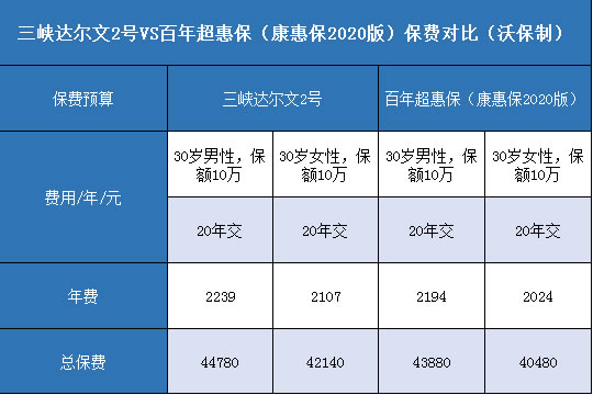  三峡达尔文2号,百年康惠保2020版