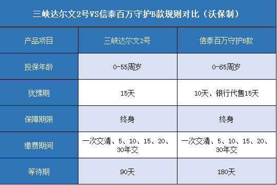 三峡达尔文2号,信泰百万守护B款