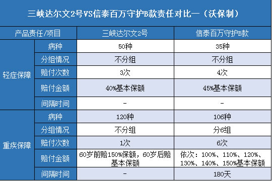 三峡达尔文2号,信泰百万守护B款