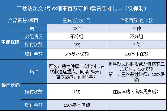 三峡达尔文2号,信泰百万守护B款