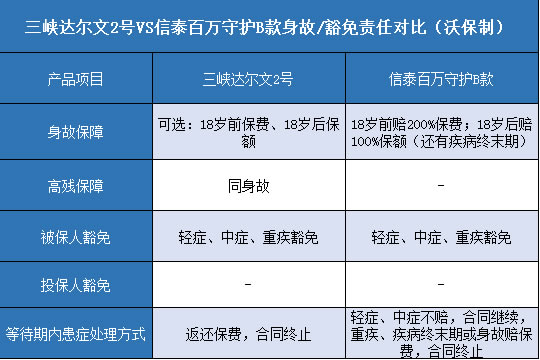 三峡达尔文2号,信泰百万守护B款