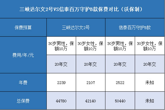 三峡达尔文2号,信泰百万守护B款