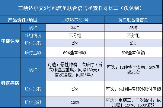 三峡达尔文2号,复星联合倍吉星