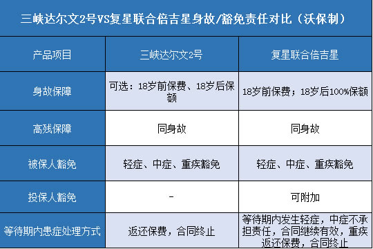 三峡达尔文2号,复星联合倍吉星