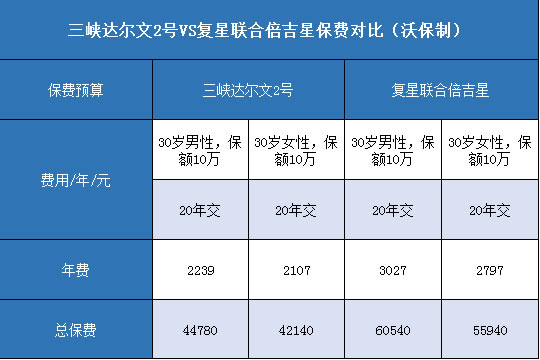 三峡达尔文2号,复星联合倍吉星