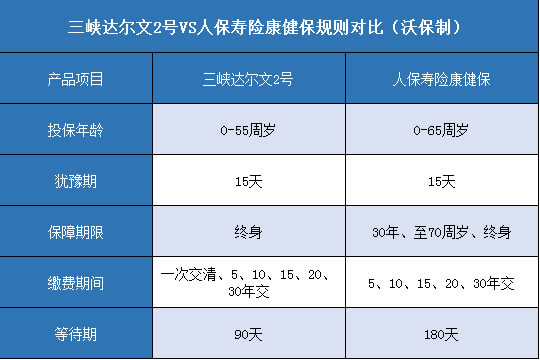 三峡达尔文2号,人保寿险康健保