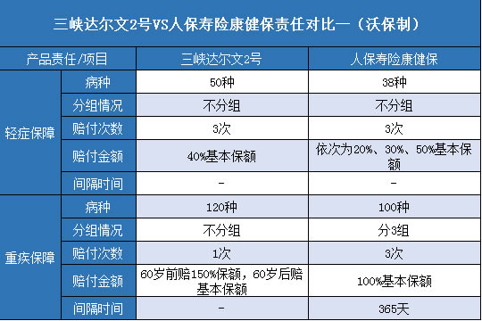 三峡达尔文2号,人保寿险康健保