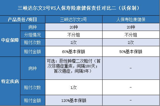 三峡达尔文2号,人保寿险康健保