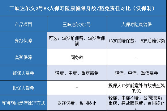 三峡达尔文2号,人保寿险康健保