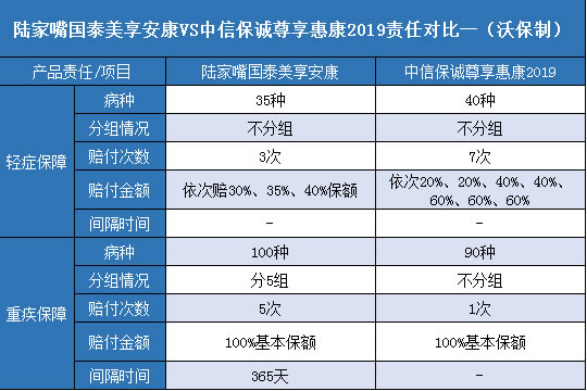 陆家嘴国泰美享安康,中信保诚尊享惠康2019