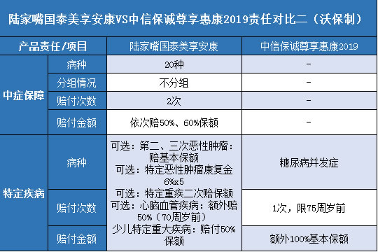 陆家嘴国泰美享安康,中信保诚尊享惠康2019