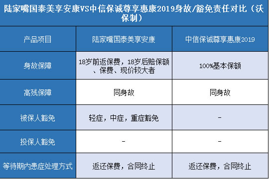 陆家嘴国泰美享安康,中信保诚尊享惠康2019