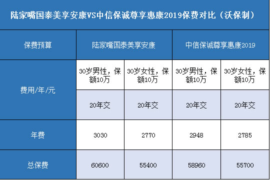 陆家嘴国泰美享安康,中信保诚尊享惠康2019