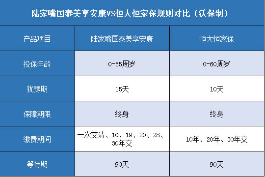 陆家嘴国泰美享安康,恒大恒家保