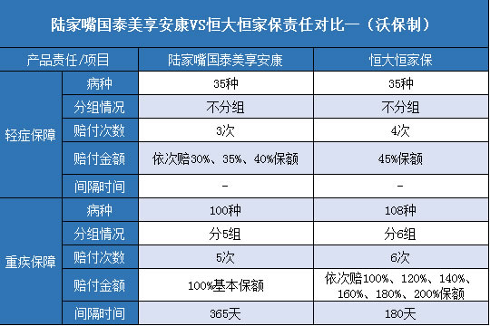 陆家嘴国泰美享安康,恒大恒家保