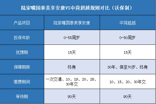 陆家嘴国泰美享安康,中荷超越